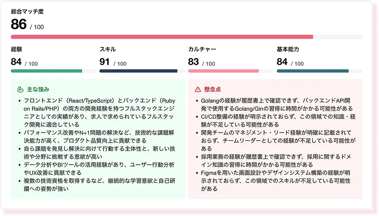 候補者と求人のマッチ度詳細の画面。総合マッチ度86点と各項目（経験84点、スキル91点、カルチャー83点、基本能力84点）のスコアを表示。主な強みとしてフロントエンド開発経験やバックエンド構築スキルなど、懸念点として採用要件との相違点が詳細に記載されている。